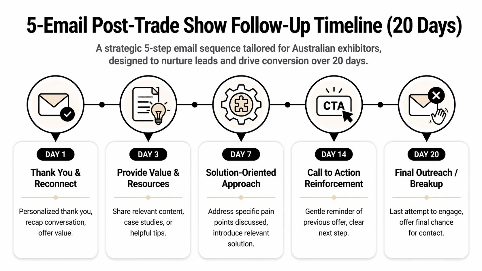 A 20-day timeline showing a 5-email post-trade show follow-up strategy for nurturing leads and increasing conversions.
