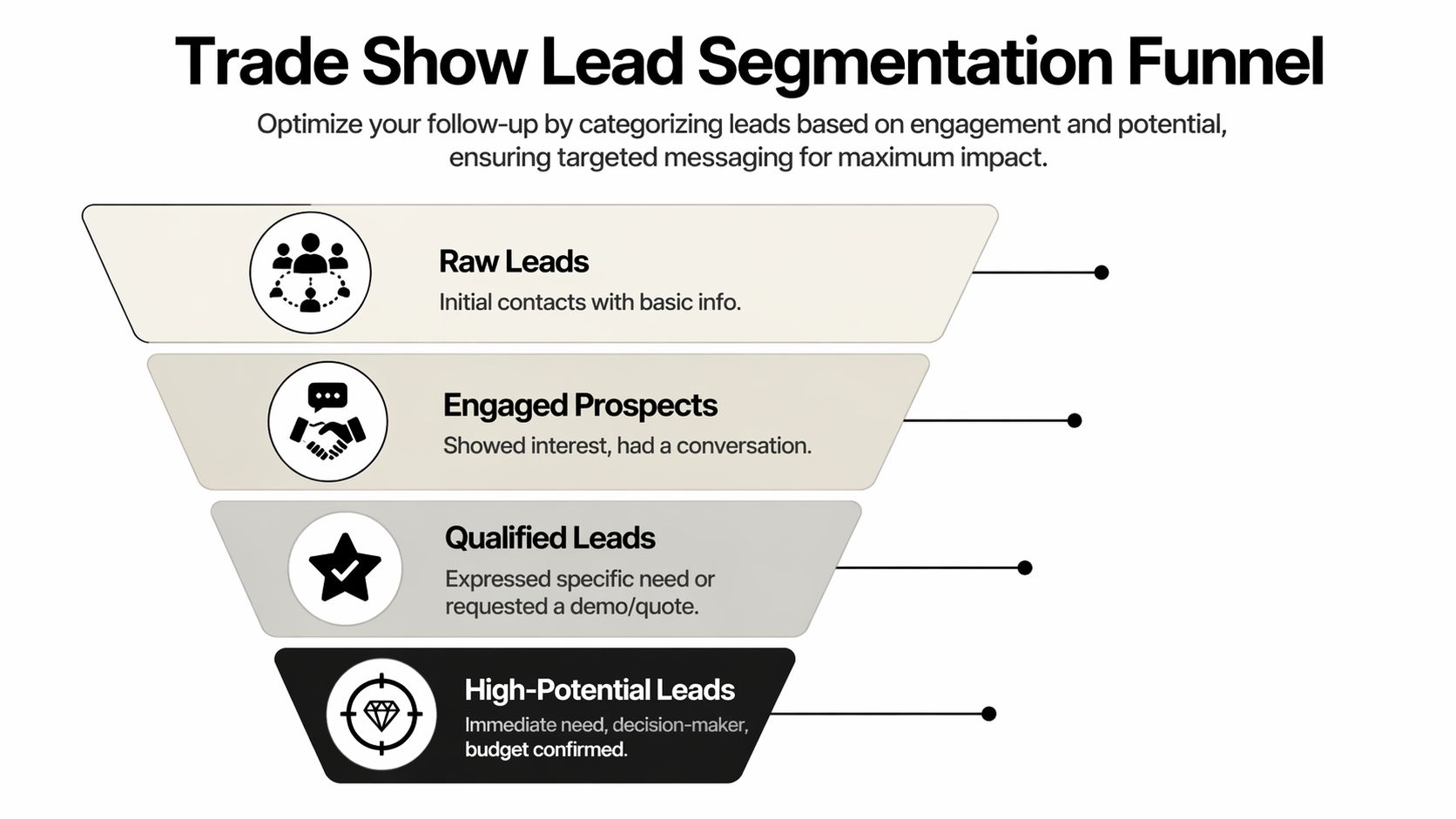 A four-stage trade show lead segmentation funnel visualization for optimizing sales follow-up and lead qualification strategies.