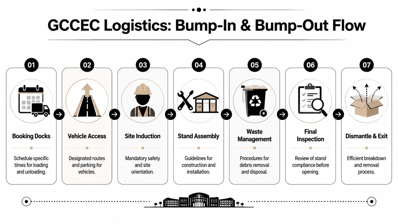 A process flow chart illustrating the seven steps for logistics of bump-in and bump-out at GCCEC exhibition venues.