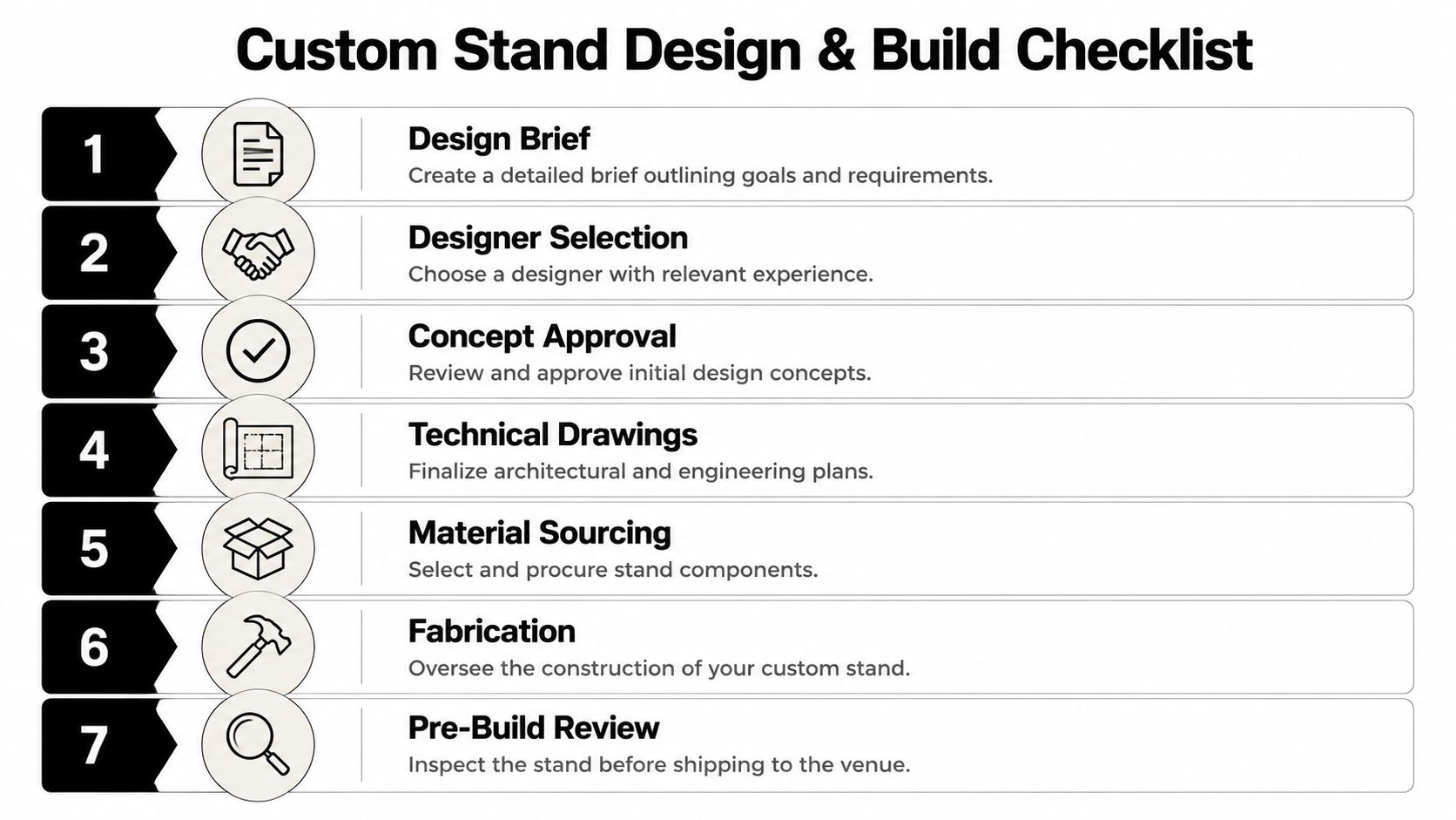 A checklist infographic detailing the seven key steps for planning, designing, and building a custom trade show stand.