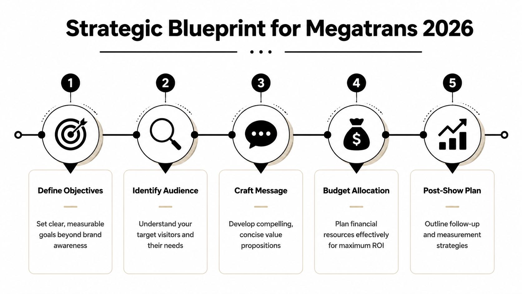 A five-step strategic infographic blueprint for Megatrans 2026 outlining business goals, audience, messaging, budget, and planning.
