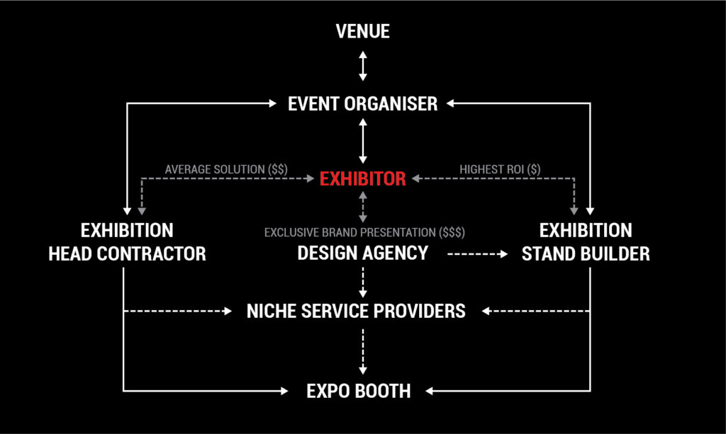 Tree diagram showing relationship between different exhibition companies