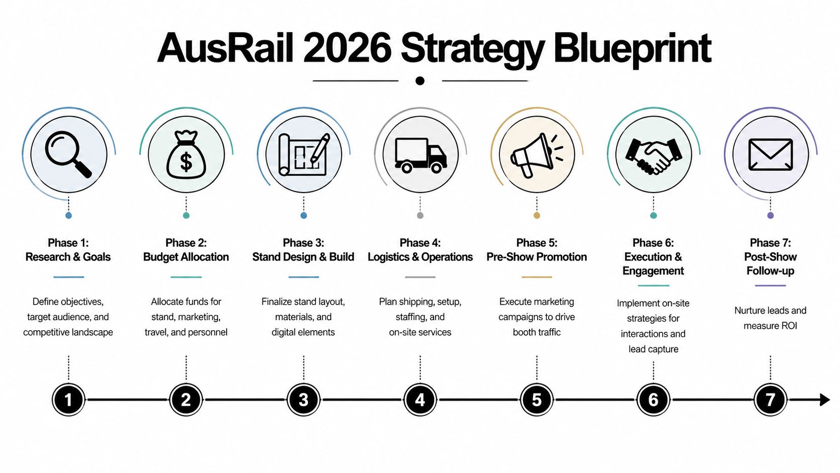 A seven-phase strategic roadmap for AusRail 2026, outlining event planning from initial research to post-show follow-up.