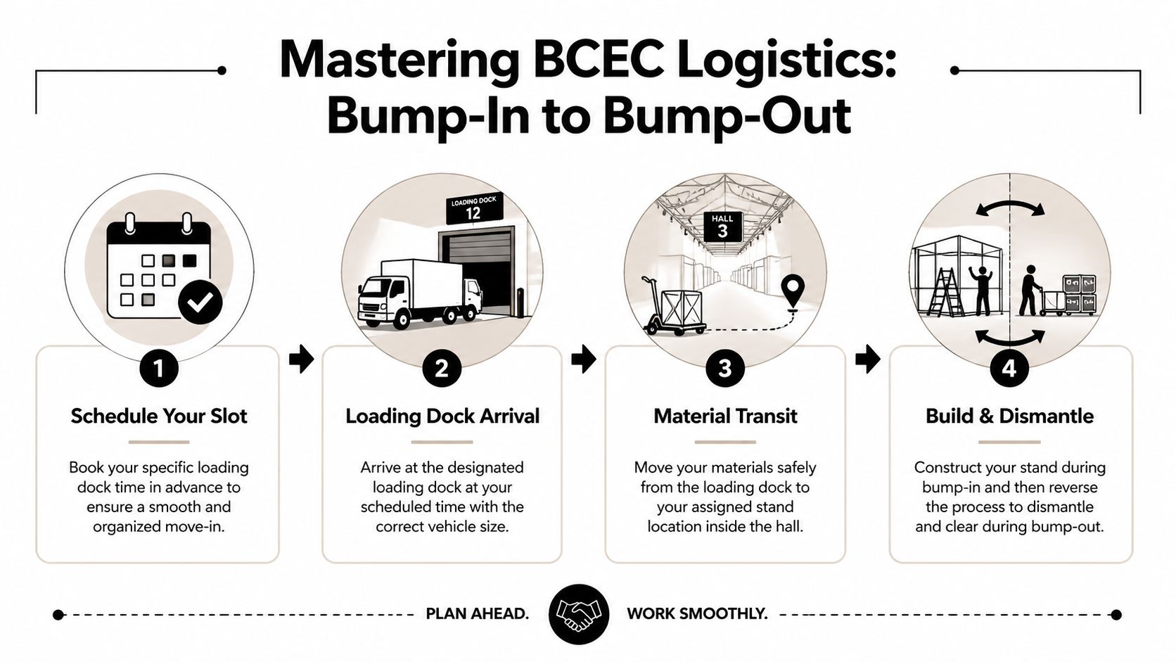A four-step infographic illustrating the logistics process for bump-in and bump-out at BCEC exhibitions.