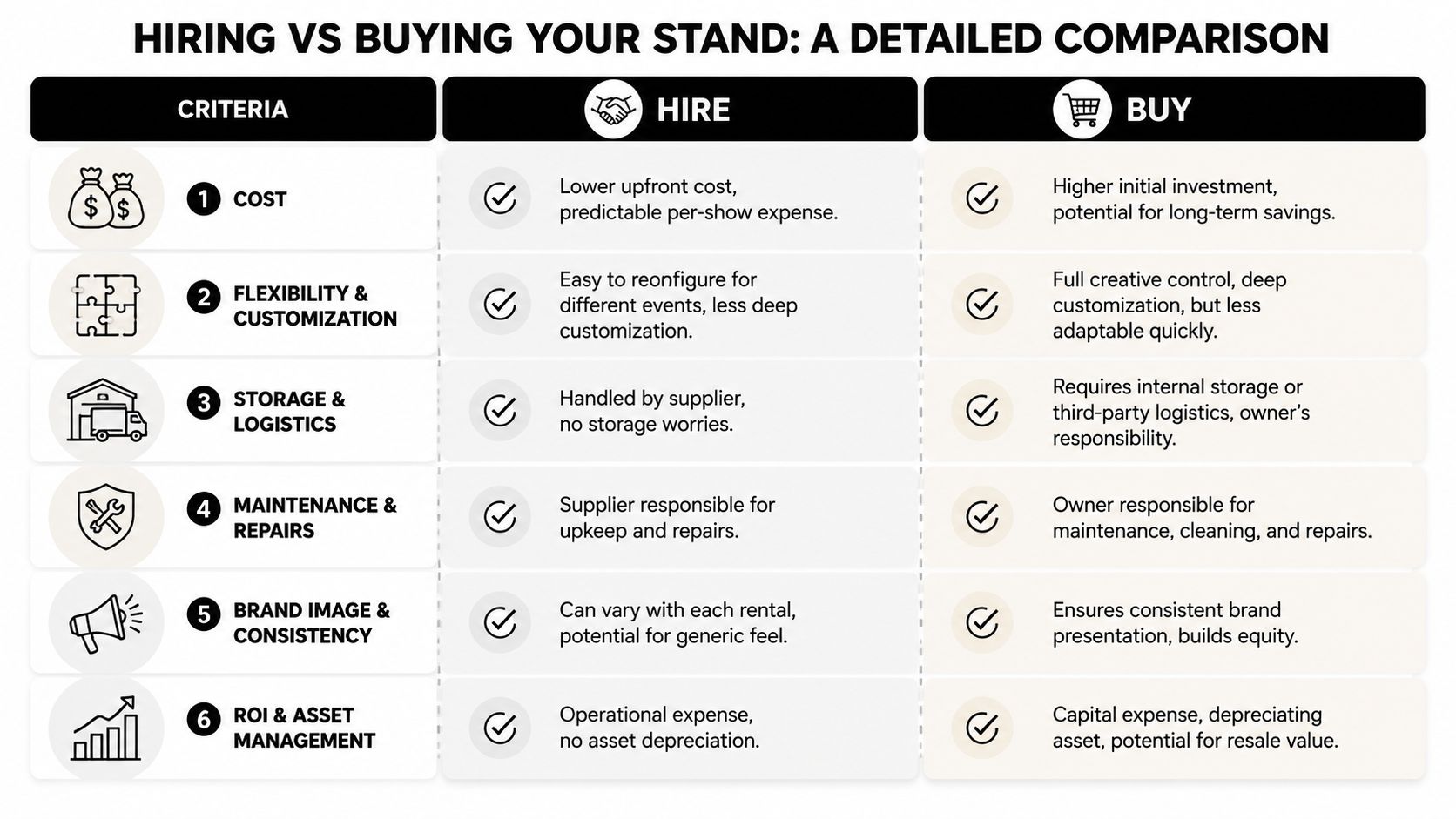 A comparison table outlining the key differences between hiring versus buying an exhibition stand for trade events.