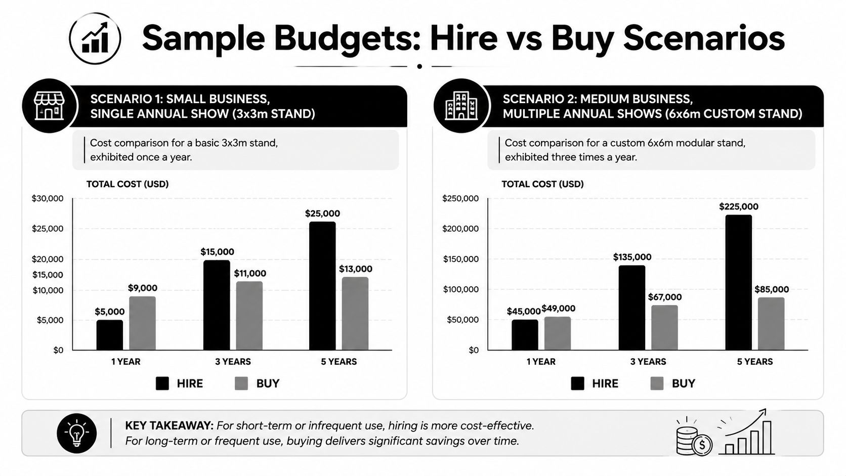 A comparison chart showing the costs of hiring versus buying exhibition stands for small and medium businesses.