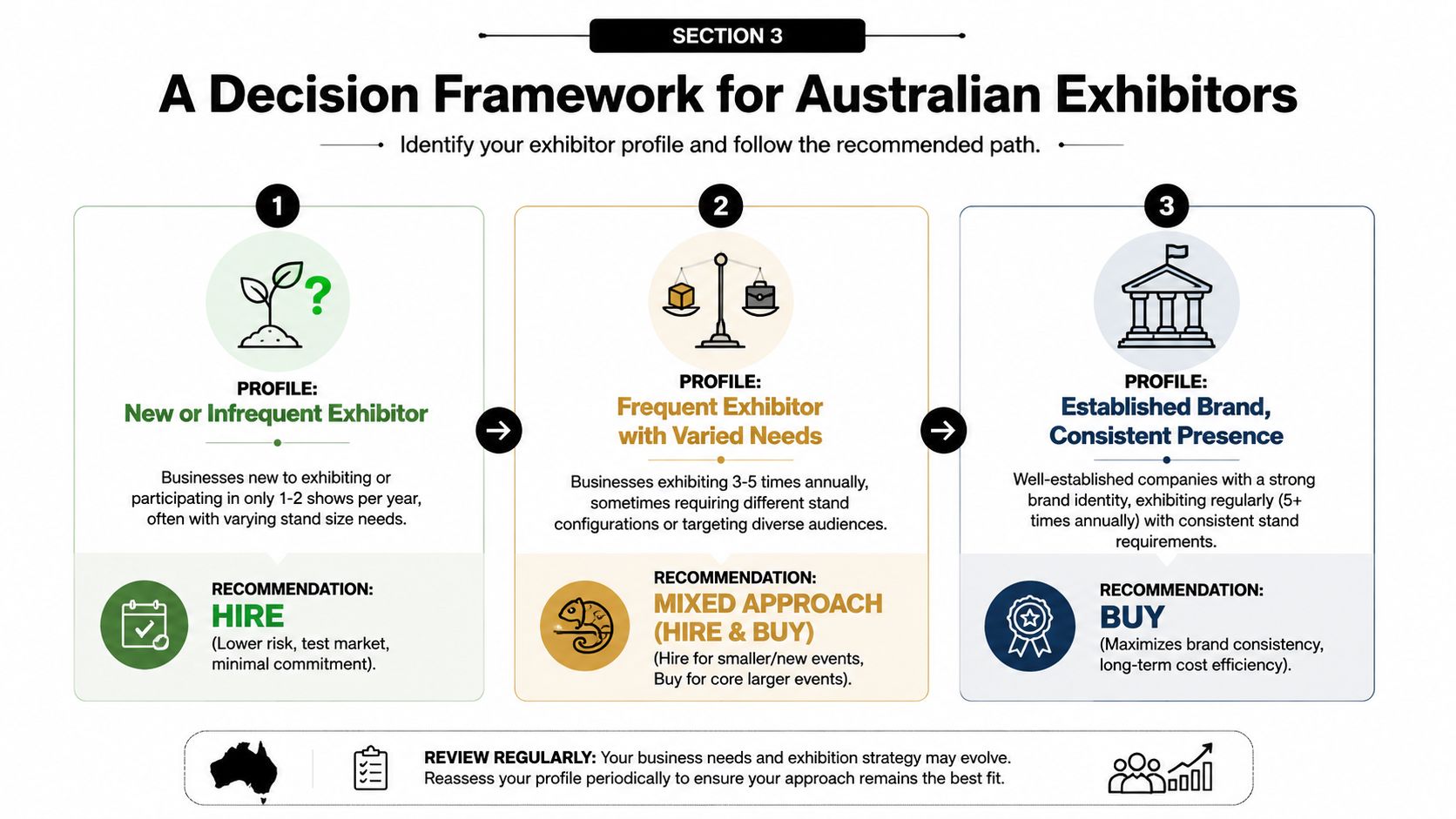 A decision framework for Australian businesses to determine if they should hire or buy exhibition stands.