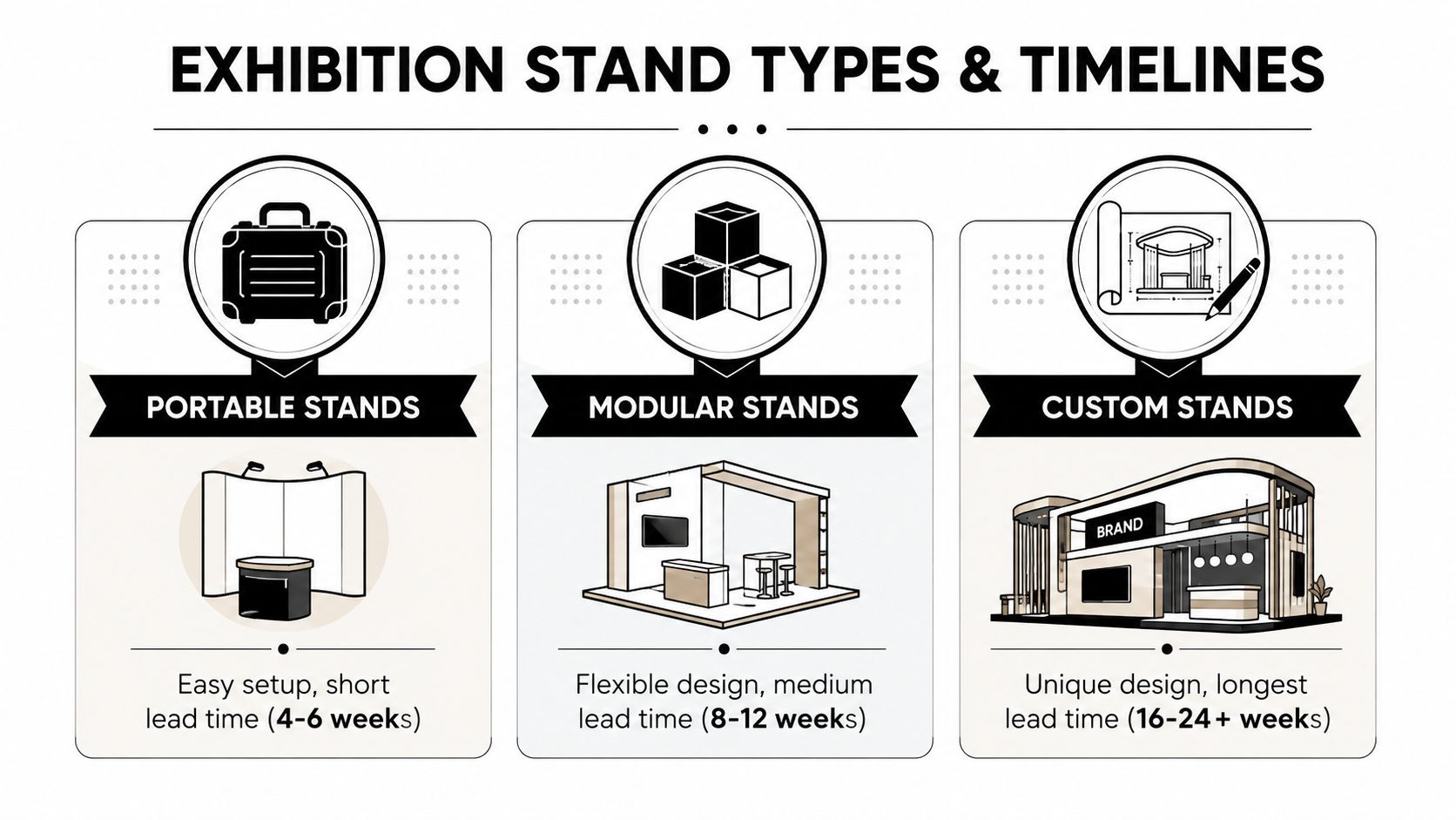 A comparison chart showing three types of exhibition stands: portable, modular, and custom, with their lead times.