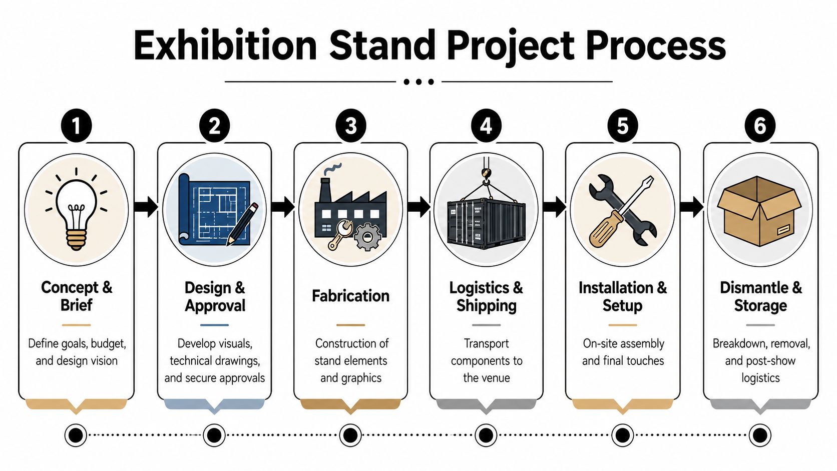 A six-step infographic showing the exhibition stand project process from initial concept to dismantling and storage.