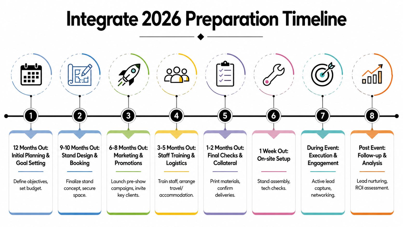 A structured 8-step timeline graphic for event preparation entitled Integrate 2026, outlining phases from planning to post-event analysis.