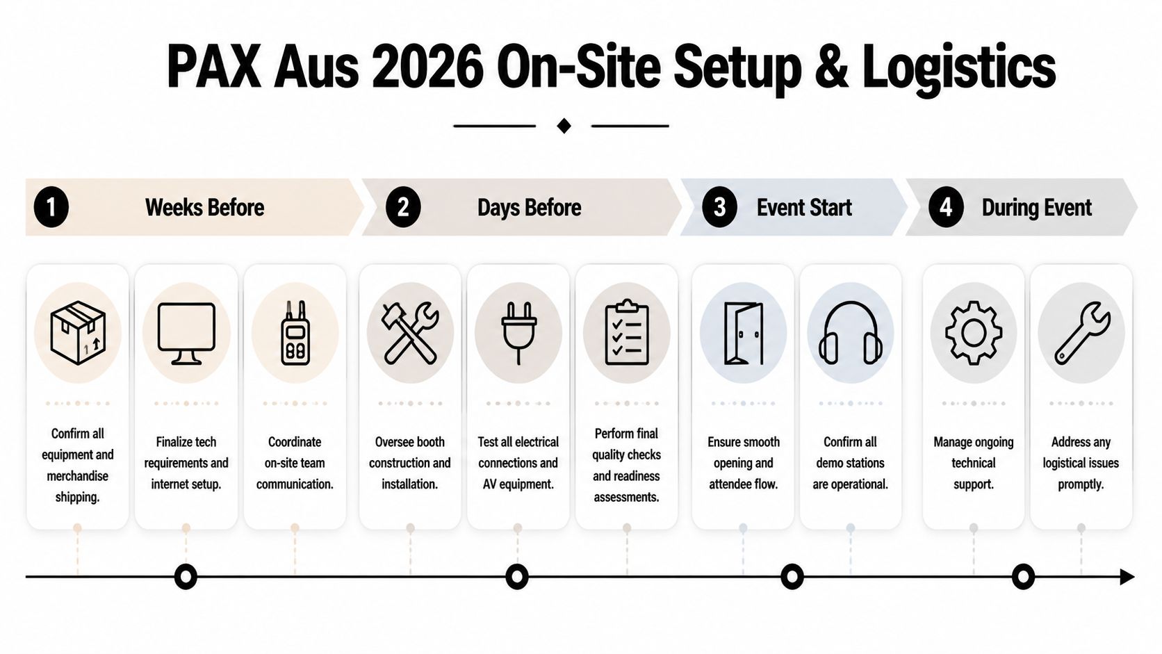 A timeline graphic showing the four stages of PAX Aus 2026 on-site setup and logistics management.