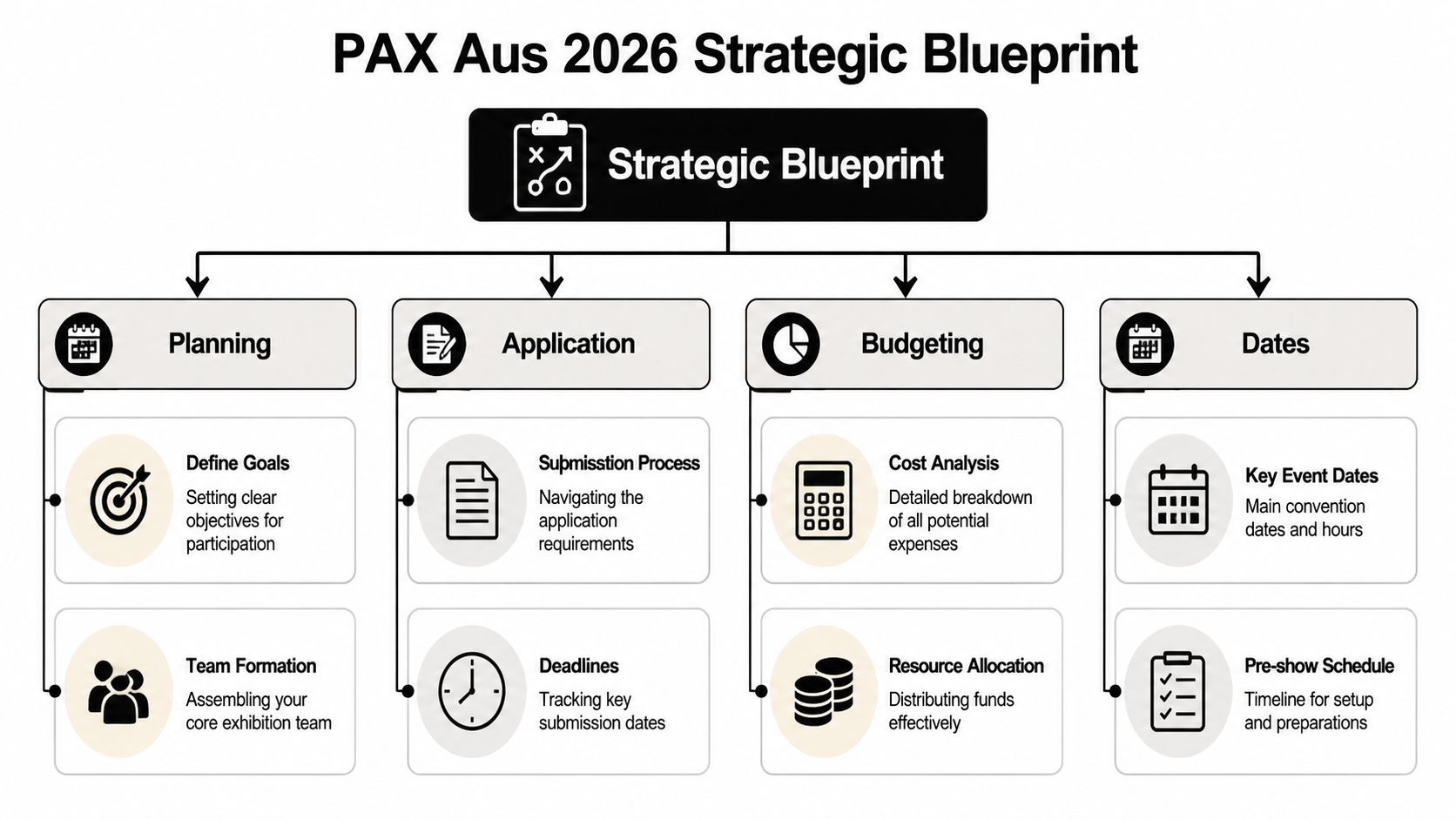 A strategic blueprint chart for PAX Aus 2026 outlining planning, application, budgeting, and event scheduling steps.