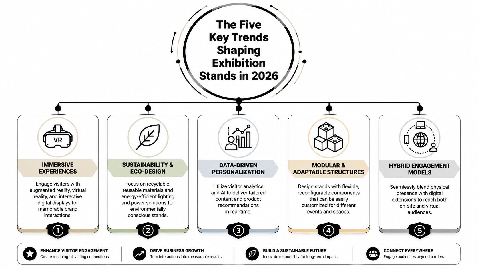 A diagram outlining five key trends for exhibition stands in 2026, including technology, sustainability, and data-driven personalization.