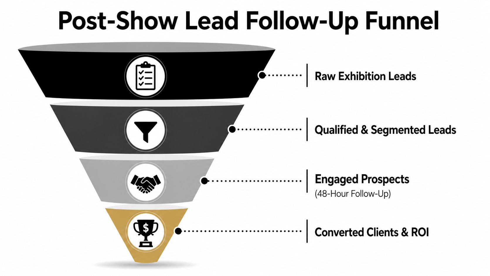 A four-stage funnel diagram illustrating the process from raw exhibition leads to converted clients and ROI.