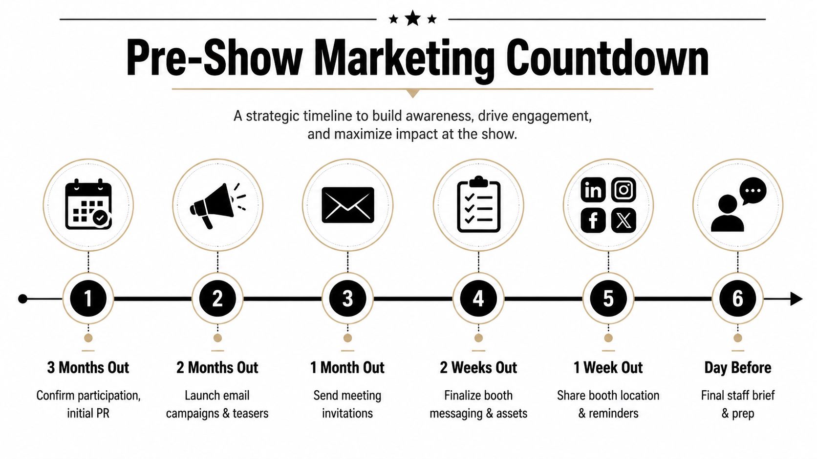 A six-step strategic pre-show marketing countdown timeline for event preparation, from three months out to the day before.